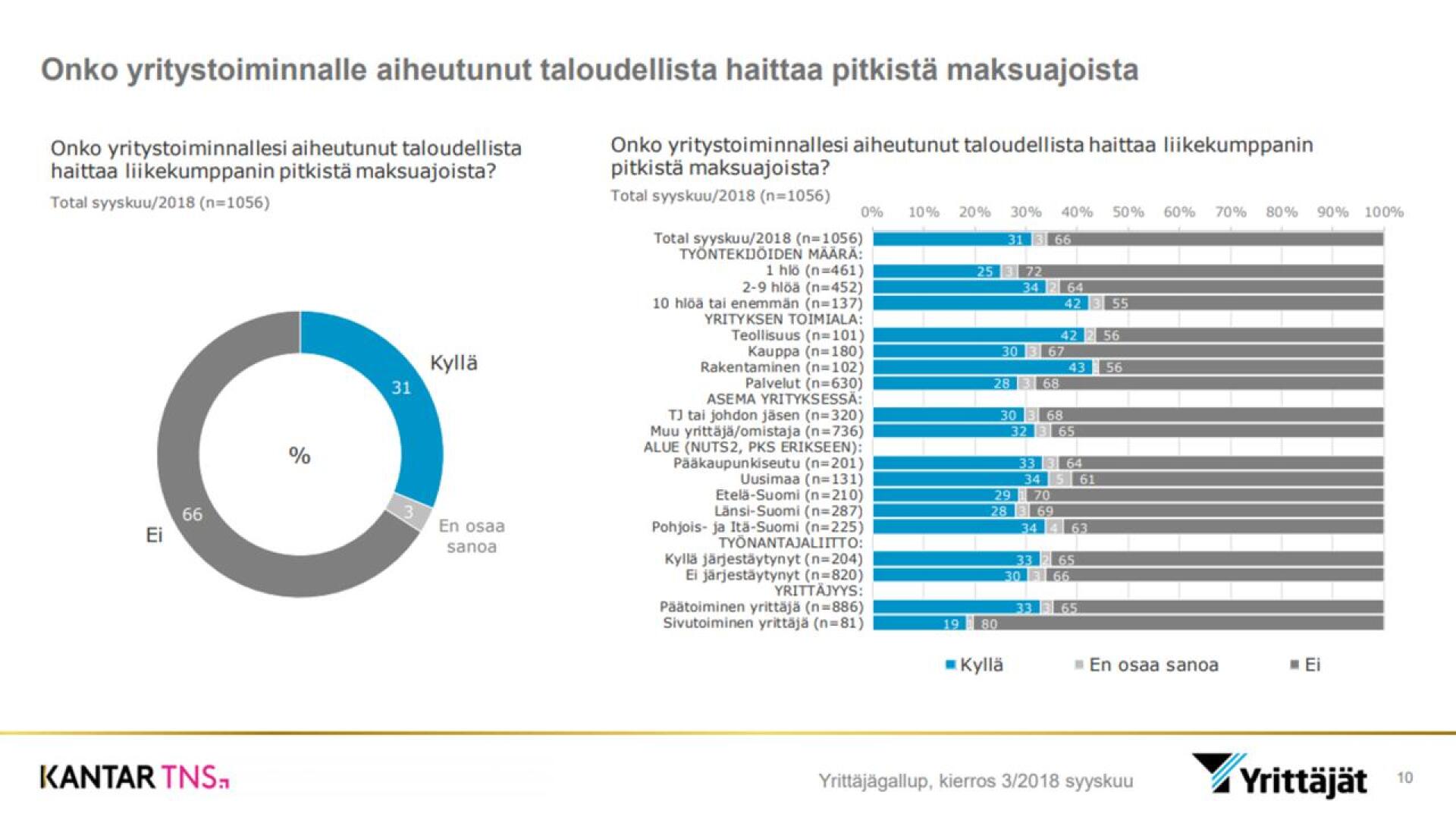 Pitkistä maksuajoista taloudellista haittaa yrityksille – Suomen Yrittäjien  teettämä gallup kertoo erityisen suurista ongelmista mikroyrityksissä |  Keskipohjanmaa