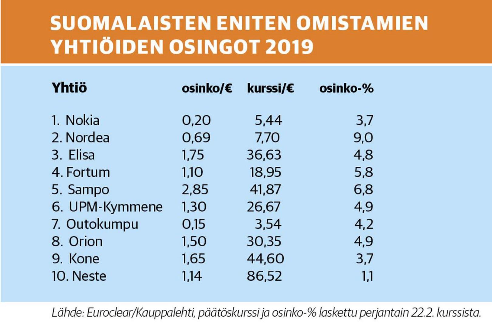 Tässä taulukoissa suomalaisten eniten omistamien yhtiöiden osinkoja keväällä 2019.