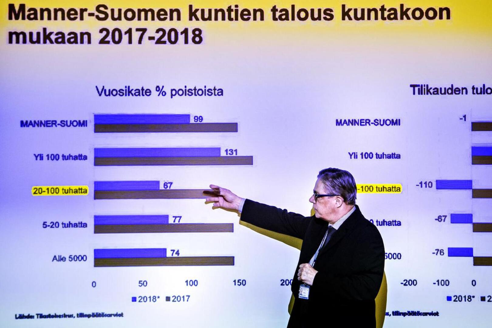 Talousjohtaja Jari Saarinen suhteuttaa Kokkolan tilannetta muiden samankokoisten kuntien tilanteeseen, joka ei ole paljon valoisampi. 