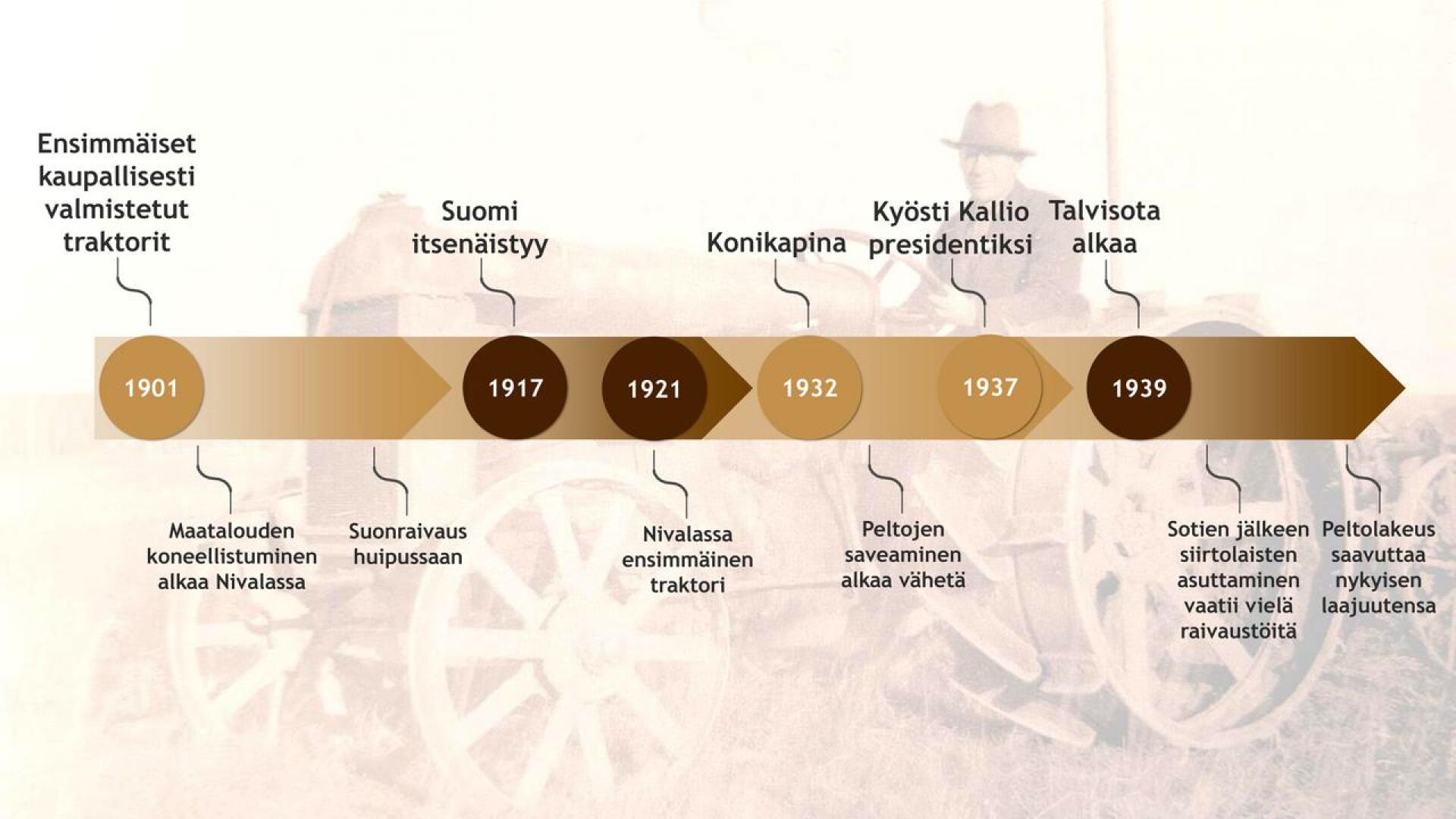 Peltoluontokeskuksen esiselvityksessä on kirjattu Nivalan peltomaiseman syntyhistoriaa. Kuvassa aikajana 1900-luvun ensimmäiseltä puolikkaalta.