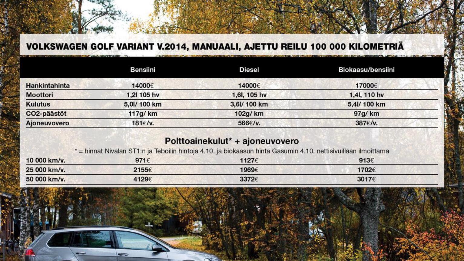 Bensiini-, diesel- ja biokaasukäyttöiset Volkswagen Golfit vertailussa. Tiedot kulutuksesta, päästöistä ja ajoneuvoverosta ovat peräisin Nettiauto.com -sivuston myynti-ilmoituksista.
