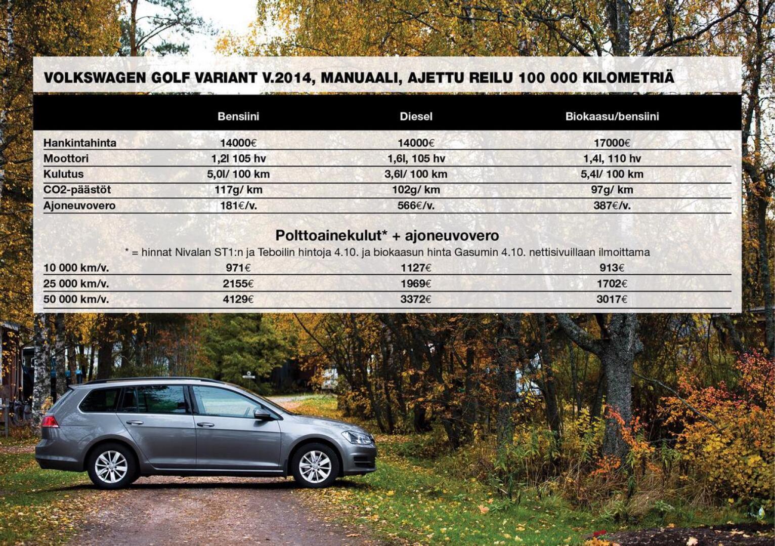 Bensiini-, diesel- ja biokaasukäyttöiset Volkswagen Golfit vertailussa. Tiedot kulutuksesta, päästöistä ja ajoneuvoverosta ovat peräisin Nettiauto.com -sivuston myynti-ilmoituksista.